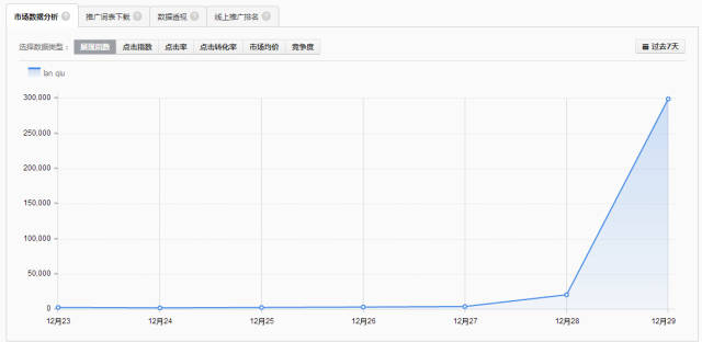 新老卖家都该注意的一个问题：什么样的飙升词不能用？