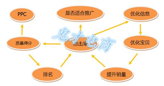 提升点击转化率的技巧，流量提升销量上涨权重增加，竟然全是因为它？