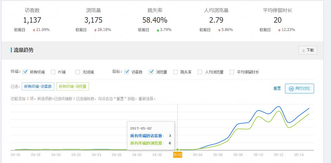 新开的店铺没信誉怎么快速提升权重呢?新店提升权重的方法