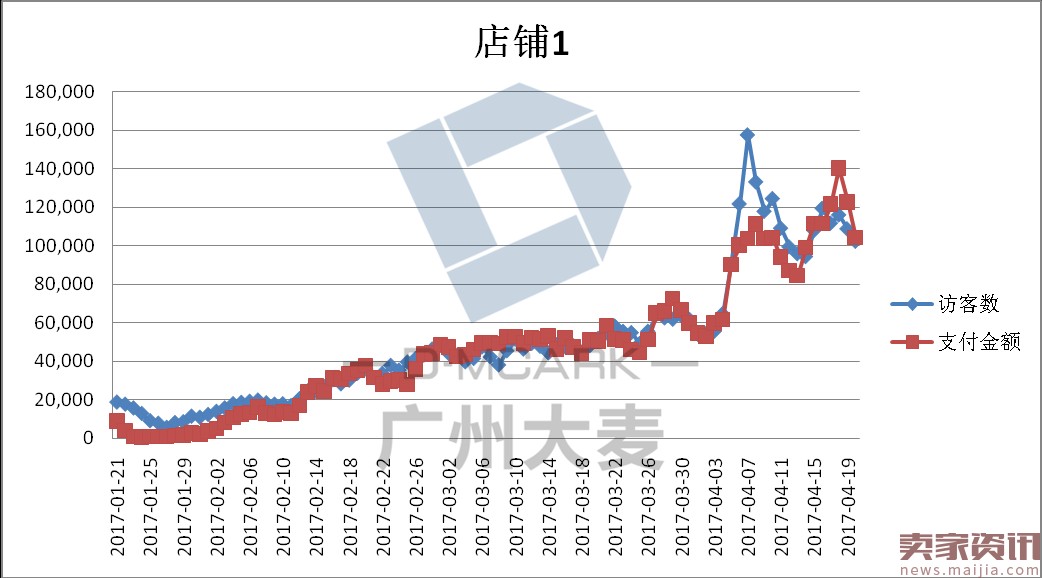 除了爆款你还可以这样引流量，推广爆款的同时还可以干些什么呢？