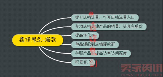 【爆款实操思路】来袭，带你大促前搞起爆款！