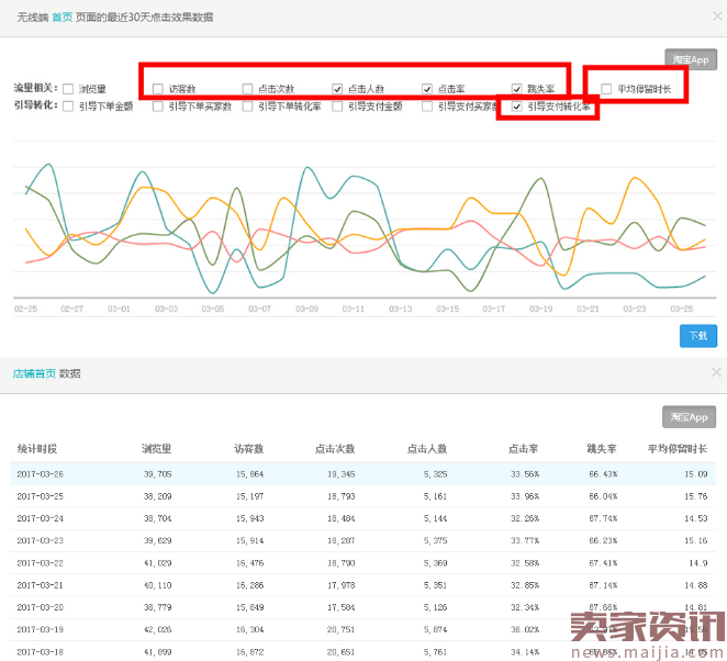 优秀店铺视觉设计,如何结合数据进行页面优化?