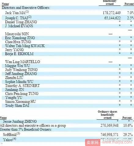 马云持股比例降低至7%，为阿里巴巴第三大股东