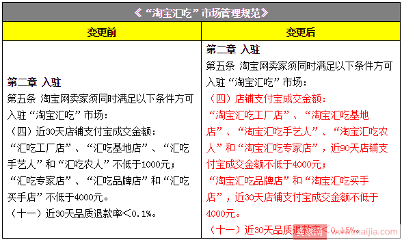 [新规]淘宝汇吃规则变更：将对市场入驻和清退条件做调整