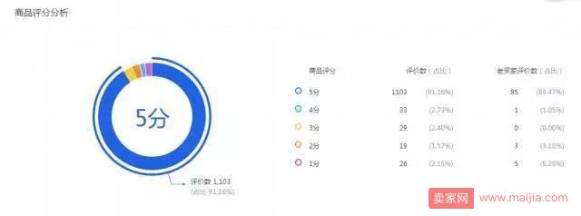 宝贝差评多？利用生意参谋从根源消灭差评！