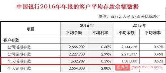 余额宝融资规模达1.43万亿，超越四大银行存款规模