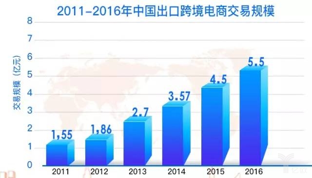 跨境电商现处于黄金发展时期，出口跨境电商成为国家扶持重点项目