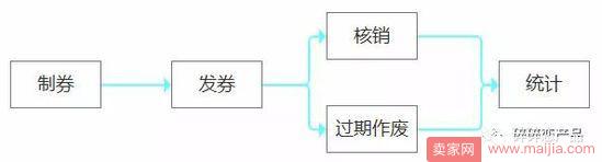 电商产品设计，优惠券的设计和妙用