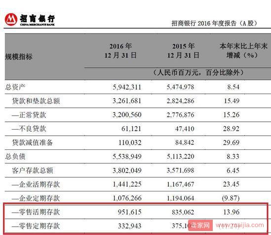 余额宝规模达1.43万亿，直逼四大行存款规模