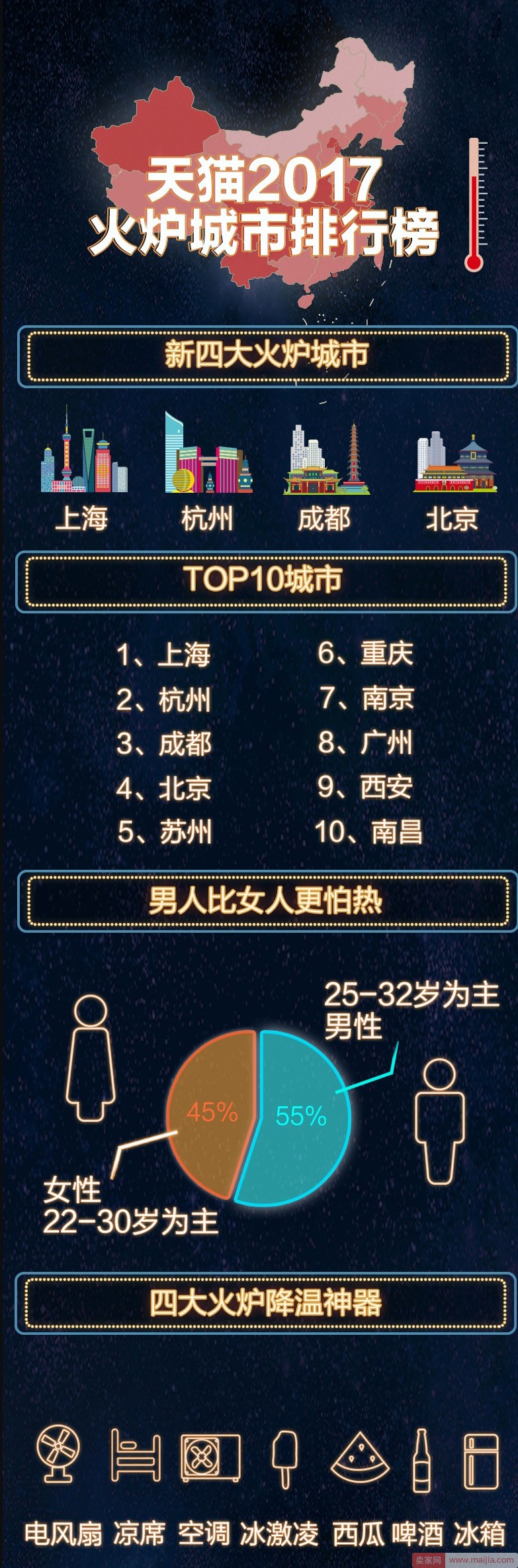 来看哪些地方最热，天猫热力指数评出“新四大火炉”，上海成“火炉之王”