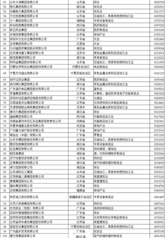 2017年中国民企500强名单，入围门槛有所提升!