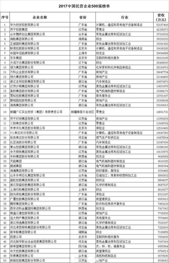 2017年中国民企500强有哪些？中国500强企业名单表