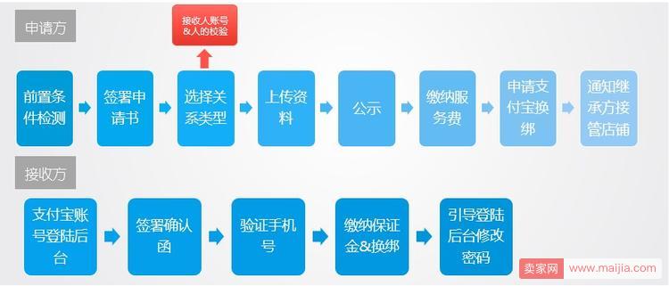 淘宝店铺过户新增三种关联关系:继承、结婚、近亲属