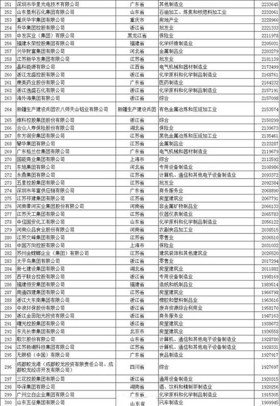 2017年中国民企500强名单，入围门槛有所提升!