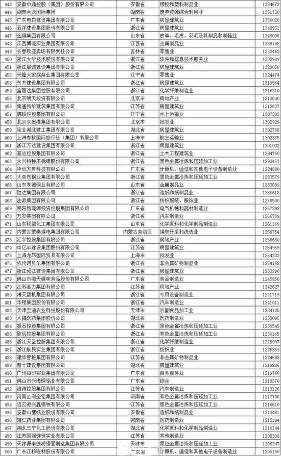 2017年中国民企500强名单，入围门槛有所提升!