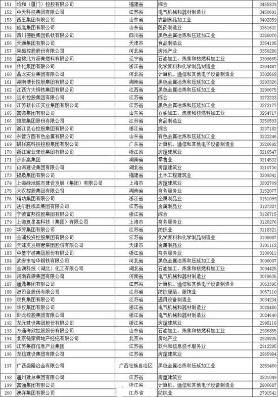 2017年中国民企500强名单，入围门槛有所提升!