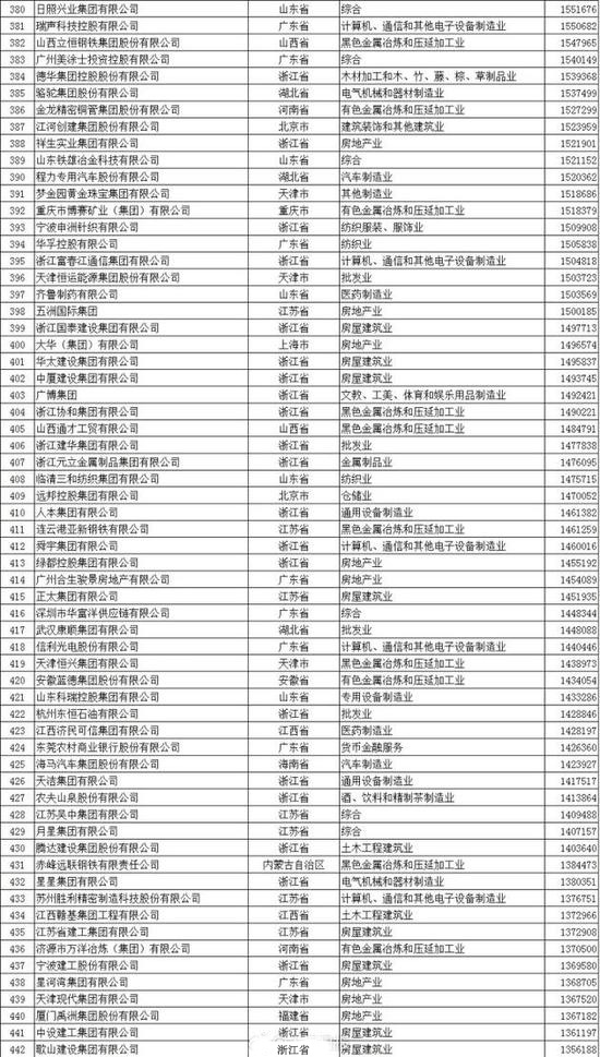 2017年中国民企500强名单，入围门槛有所提升!