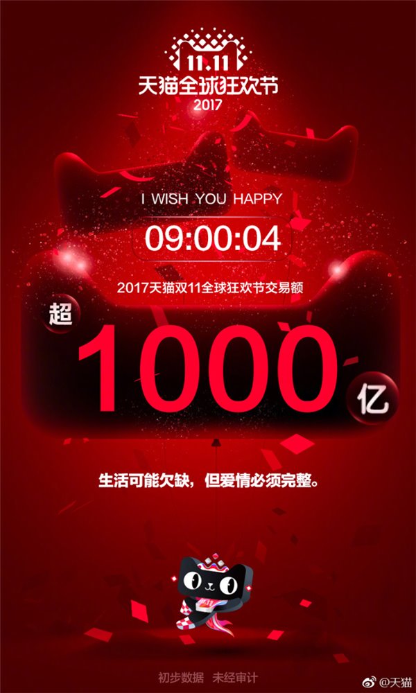 2017双十一播报：9小时04秒！2017天猫双11交易额突破1000亿