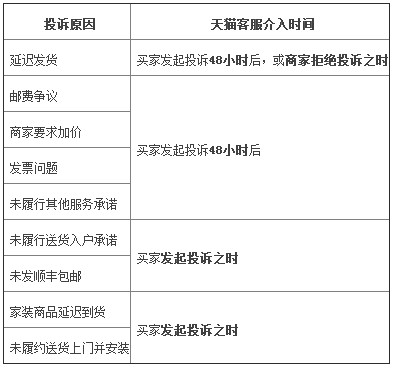 天猫四大超时情况处理办法_运营_电商报