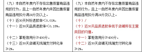 “淘宝汇吃”市场入驻条件变更通知_政策_电商报