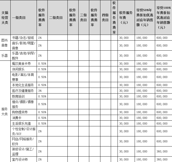 2018天猫年费,天猫年费,天猫佣金