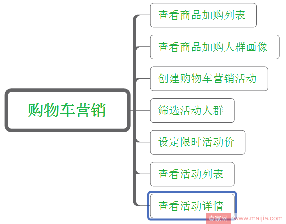 购物车营销：高级运营教你不花钱就能挖掘到精准流量的方法