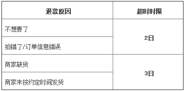 天猫四大超时情况处理办法_运营_电商报