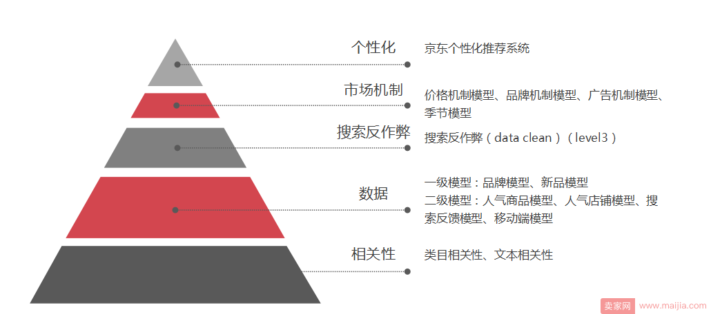 2017年京东搜索权重金字塔原理