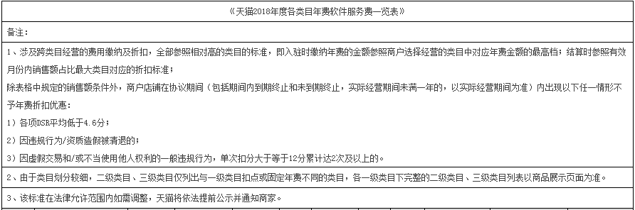 2018天猫年费收费（技术服务费）和佣金标准是多少？总结性文章来啦