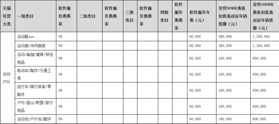 2018天猫年费,天猫年费,天猫佣金