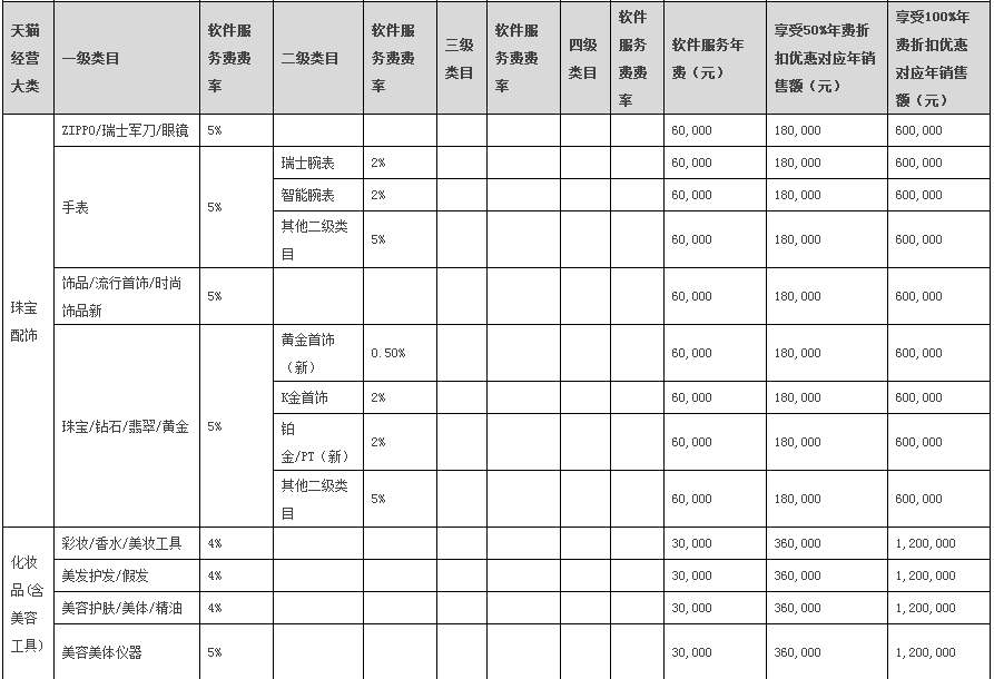 2018天猫年费,天猫年费,天猫佣金