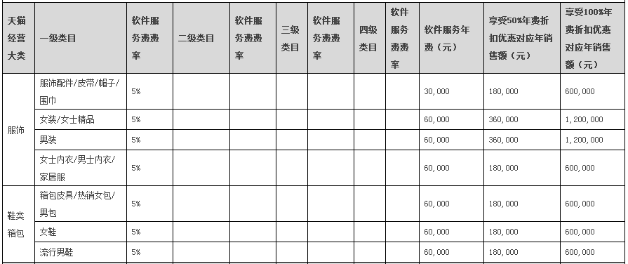 2018天猫年费,天猫年费,天猫佣金