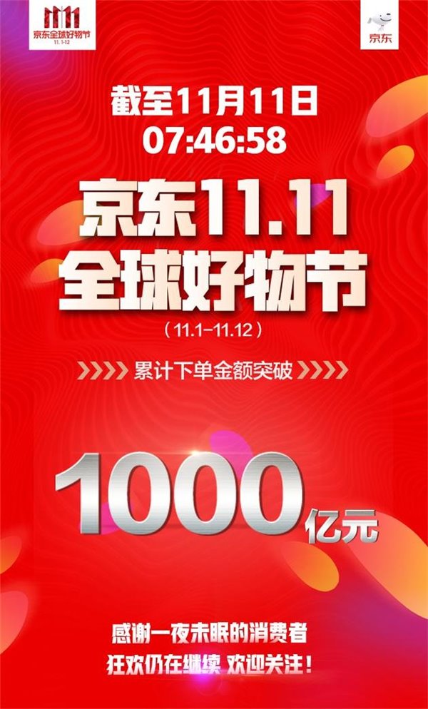 2017双十一播报：11日7点46分，京东好物节11天累计下单金额破1000亿元