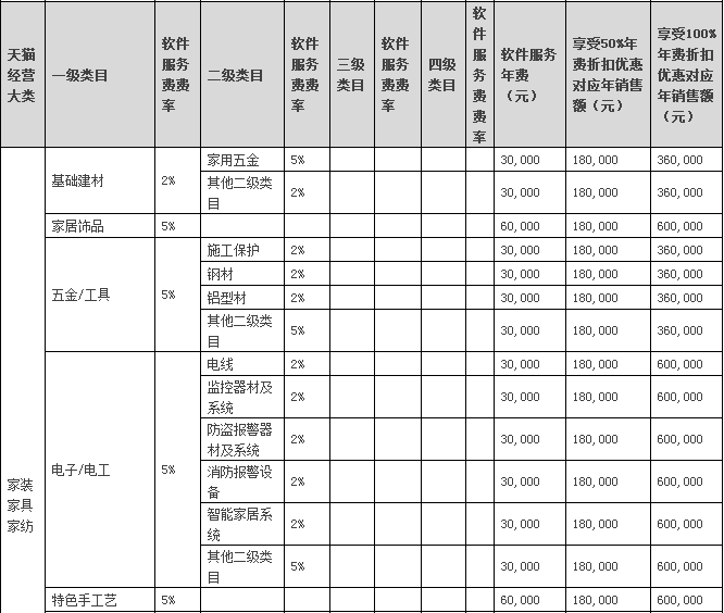 2018天猫年费,天猫年费,天猫佣金