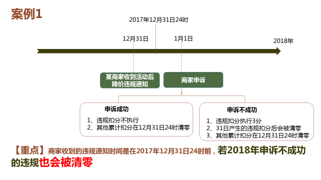 2017年度营销平台违规计分年底清零扣分清0说明