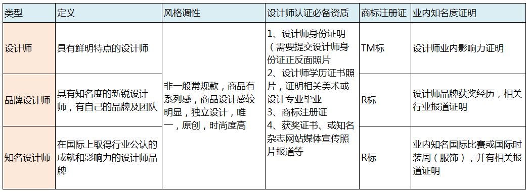 入驻腔调设计师平台招商规则解读