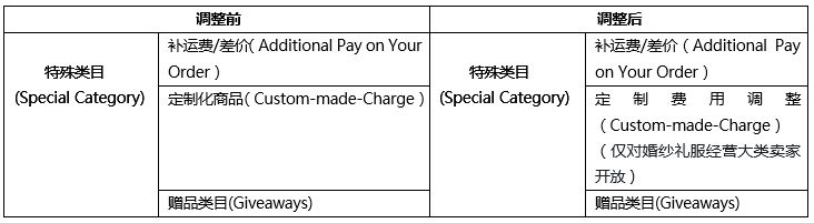 全球速卖通公告：家居绘画用品、特殊类目调整通知