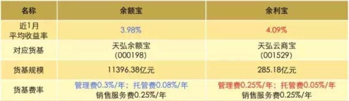 余额宝有个弟弟叫余利宝，他比余额宝收益高