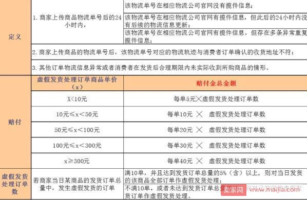 在拼多多下单后要多久内发货？发货时间有什么限制如果延迟发货 虚假交易会有什么处罚