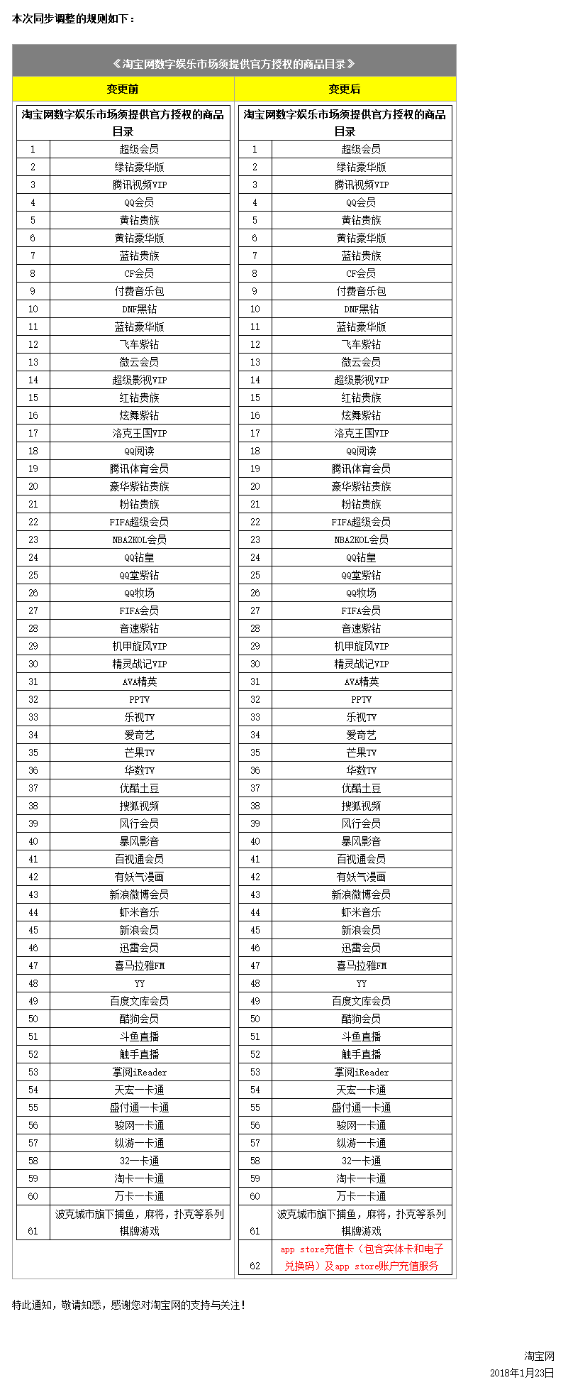 《淘宝网数字娱乐市场须提供官方授权的商品目录》变更公示通知