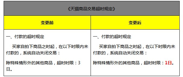 淘宝、天猫“等待买家付款”交易超时变更_运营_电商报