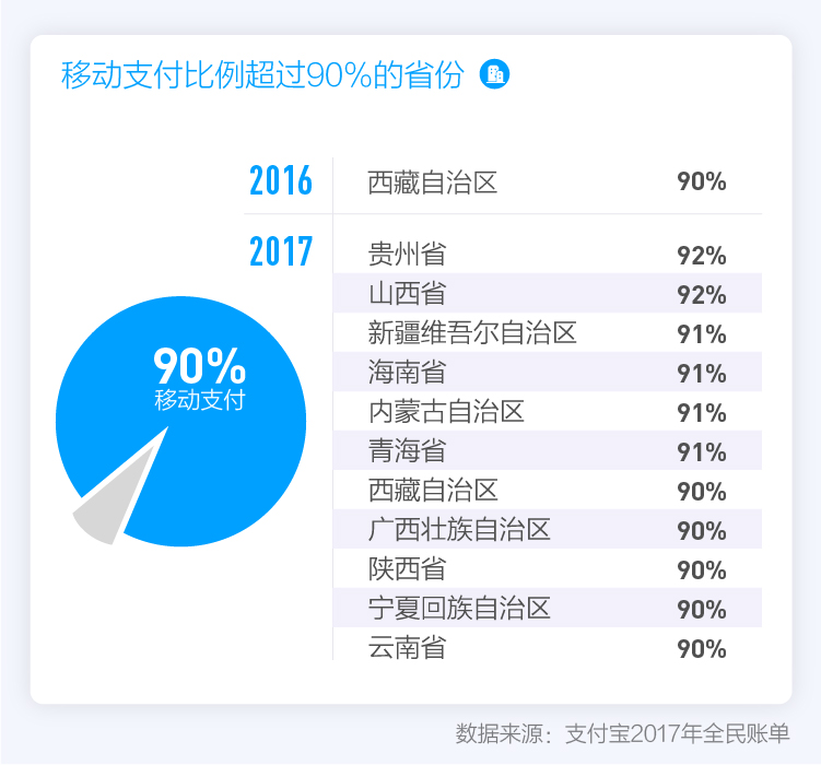 配图-02-移动支付比例超过90%的省