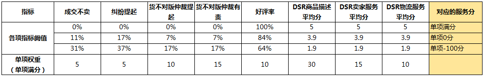 速卖通阿里国际站服务分考核指标分别指哪些方面？