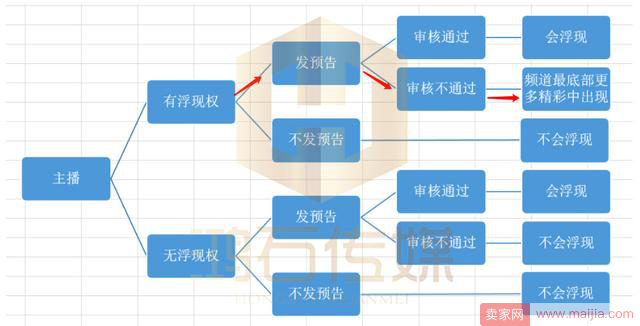 淘宝直播浮现权深度分析