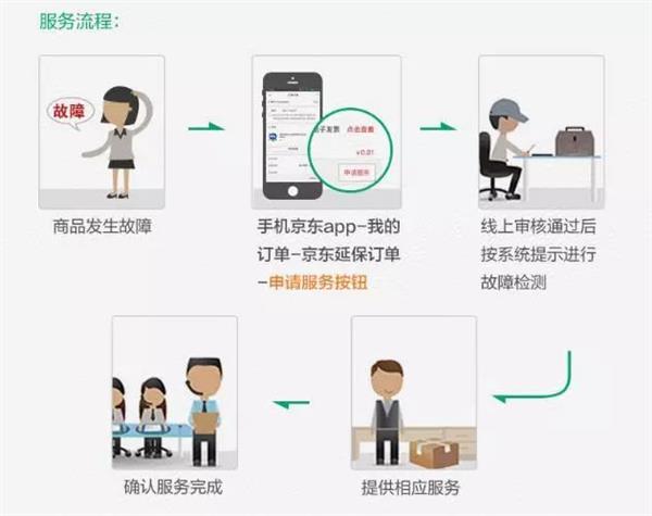 京东服务大升级：空调三包问题一年只换不修