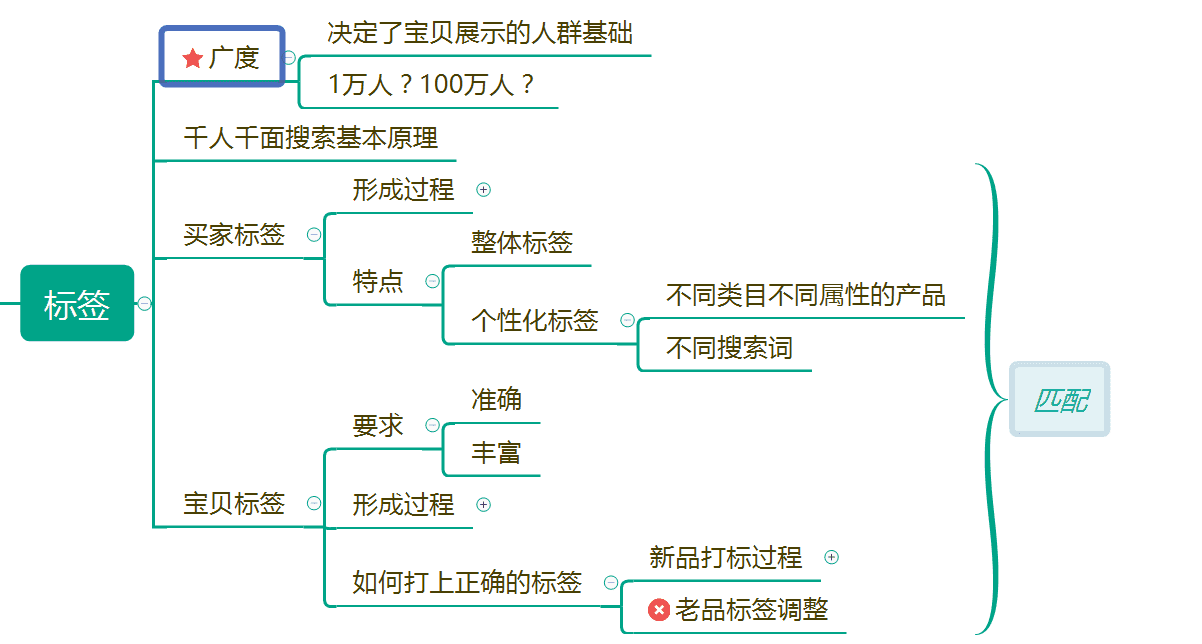 淘宝无线端千人千面展示匹配原理的什么？你真的了解过底层逻辑吗？