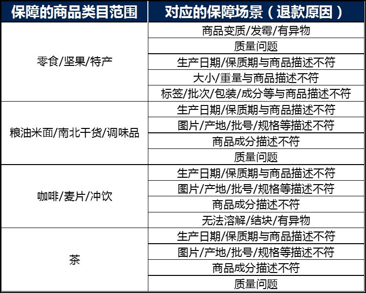 为保障问题食品退货 天猫新增360质保服务规范_政策_电商报