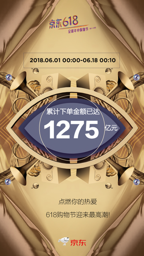 战绩播报：截至零点十分 京东618累积下单额破1275亿元