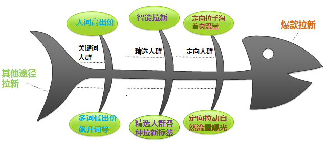 大促如何做营销，来谈谈关于618直通车钻展及淘客拉新技巧