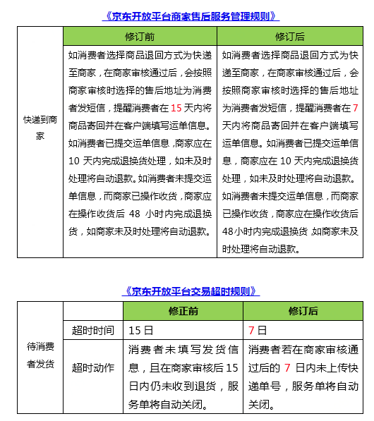 京东商家看过来，京东开放平台调整售后规则退货回传单号缩短为7日